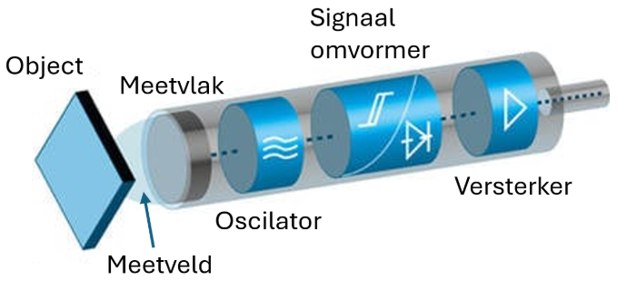 Opbouw inductieve sensor