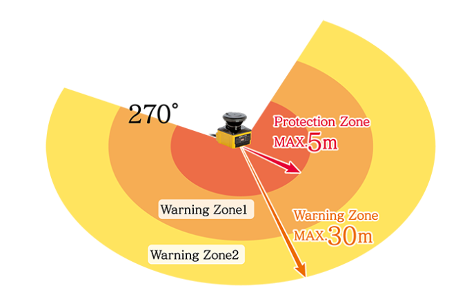 Hokuyo Safety Scanner