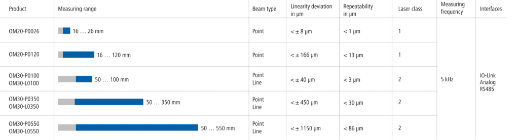 Overview Baumer OM20 and OM30 ranges