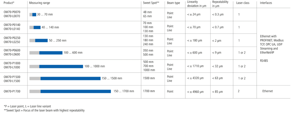 Overview Baumer OM70 range