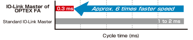Optex FA IO-Link master 0.3ms cycle time