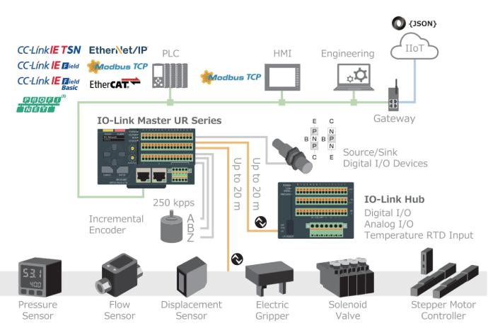 Optex FA IO-Link master toepassingen