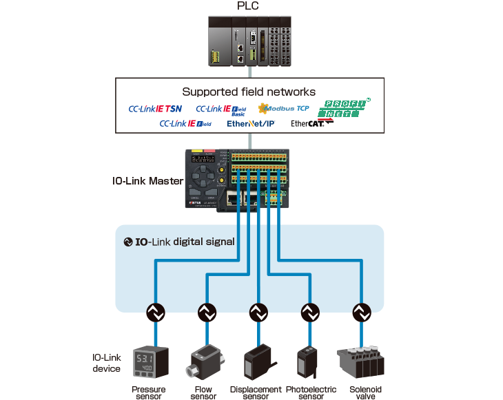 Optex FA IO-Link master networks