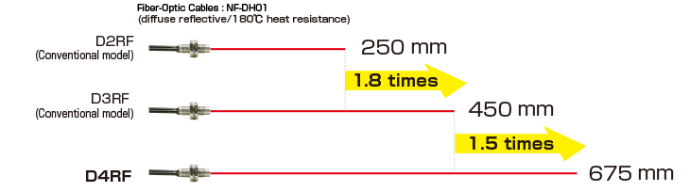 OPTEX FA D4RF measuring range