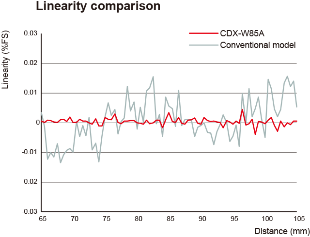OPTEX FA CDX linearity