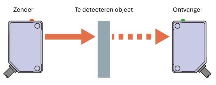 Zender en ontvanger optische sensor
