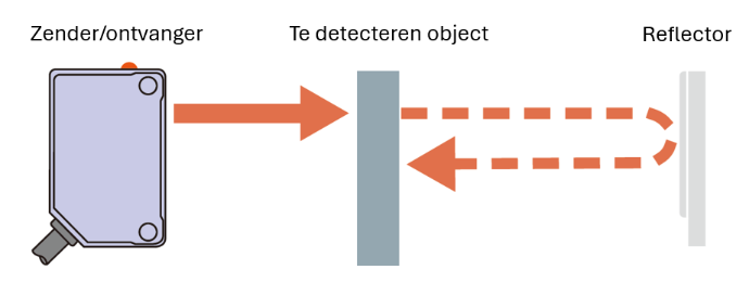 Retroreflectieve sensor