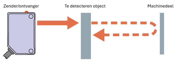 Smartreflect sensor